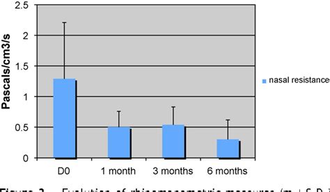 Coblation Turbinate Reduction In Childhood Allergic Rhinitis