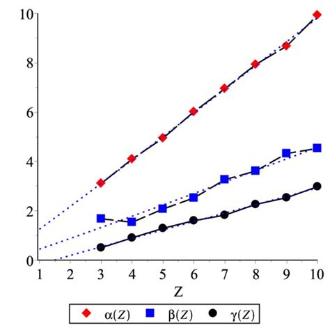 Plots of non linear parameters α β γ vs Z for the Hylleraas CI