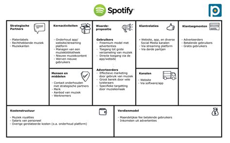 Business Model Canvas Spotify Apps Modellen Muziek