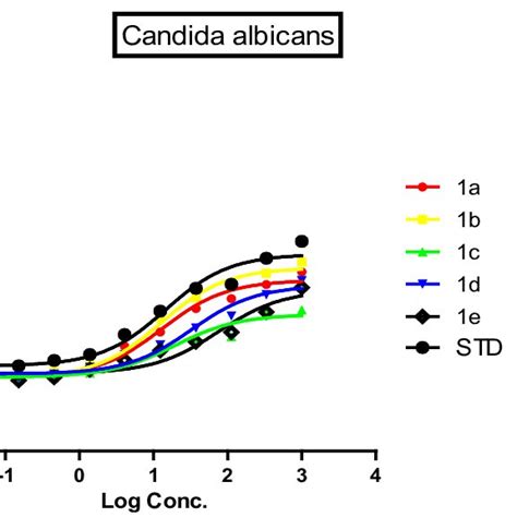 Dose Response Curve Of Test Compounds Against Candida Albicans And Download Scientific Diagram