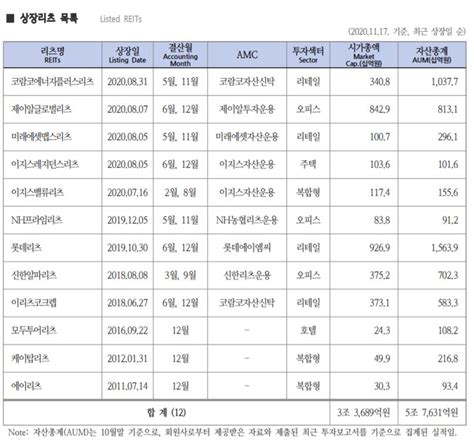 찬바람 불면 배당주“리츠株 주목해야” 이투데이