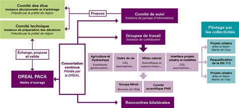 Dispositif De Concertation Contournement Autoroutier D Arles