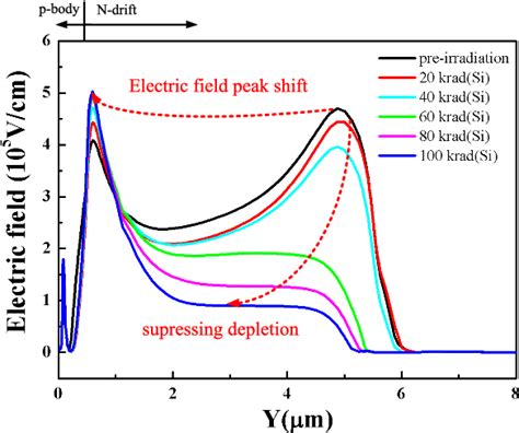 Figure From Analysis Of Tid Effects On The Threshold Voltage And