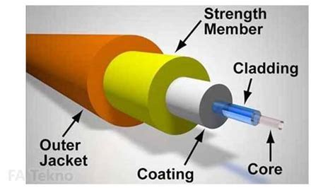 Fiber Optik (Serat Optik): Pengertian, Fungsi, Cara Kerja, dan Komponen - Laman 2 dari 4