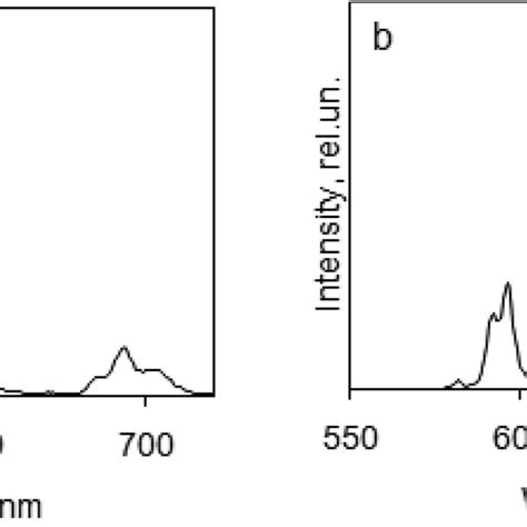 Luminescence Emission Spectra Of Europium Complexes In The Solid State Download Scientific