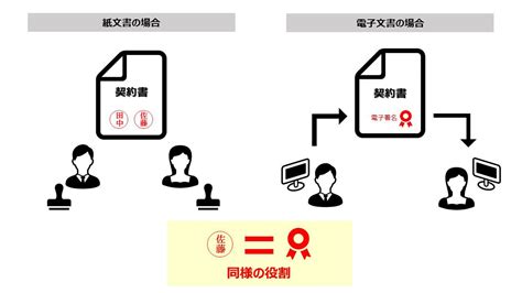 電子署名とは？導入のメリット・デメリットと必ず知るべき注意点 電子契約・契約管理サービス「wan Sign」