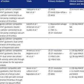 Mechanical Thrombectomy Devices | Download Table