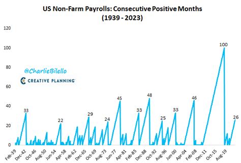 Charlie Bilello On Twitter 26 Consecutive Months Of Jobs Growth In