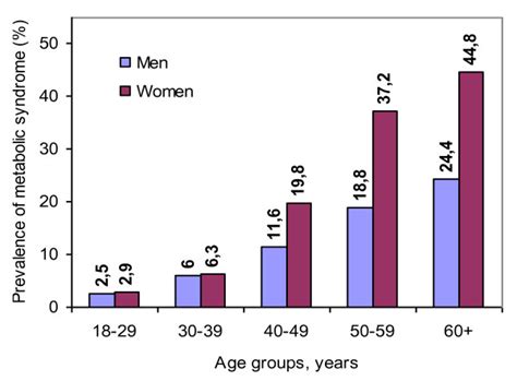 Sex Specific Prevalence Of The Metabolic Syndrome Across Age Groups Download Scientific Diagram