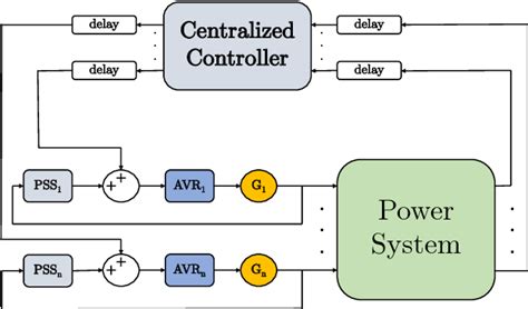 Figure From An Optimization Approach For The Wide Area Damping