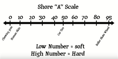 Shore Durometer A Scale Guide - Custom Silicone Rubber Compression ...