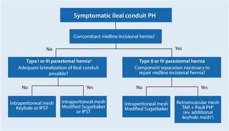 8 Flow Chart Of Different Surgical Techniques In Ileal Conduit