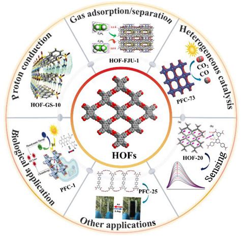 Multifunctional Porous Hydrogen Bonded Organic Frameworks Current