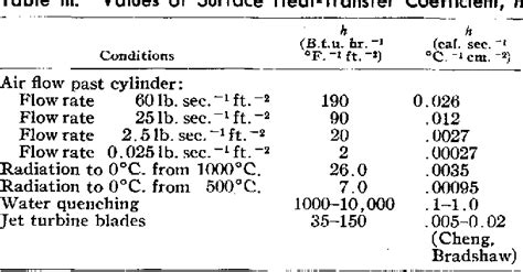 Table From Factors Affecting Thermal Stress Resistance Of Ceramic