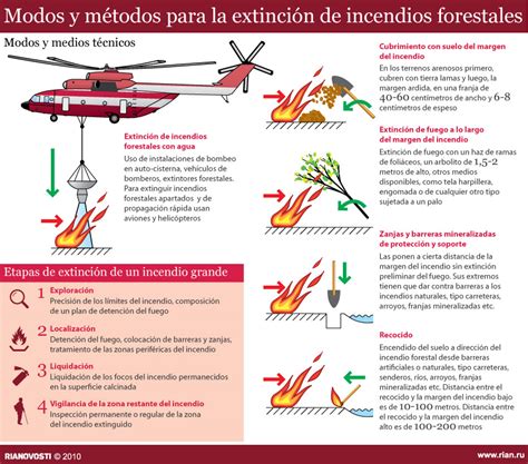 Infografía Modos Y Métodos De Extinción De Incendios Forestales