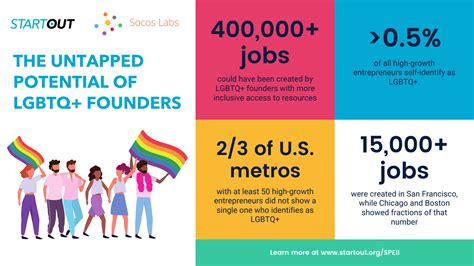 Startout Pride Economic Impact Index Crunchbase