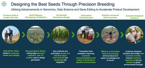 Bayer Crop Science Annual R D Pipeline Highlights And Analysis