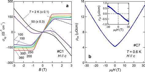 Extracting Anomalous Hall Conductivity And High Field Transport A