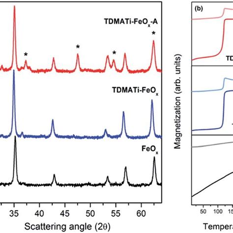 A XRD Patterns Of Uncoated G Fe 2 O 3 Particles FeO X And TiO 2