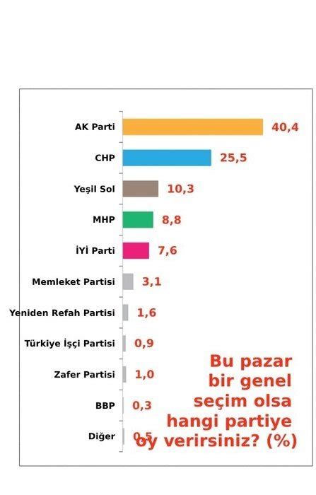 Cumhurbaşkanlığı anket sonuçları 2023 Bu pazar seçim olsa kim kazanır