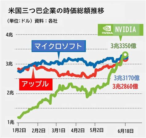 Nvidiaがms・アップルを抜き時価総額1位に「ai三つ巴」最終勝者は？