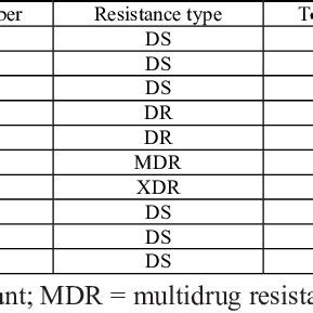 Description of 10 sequences of the Mycobacterium tuberculosis genome ...