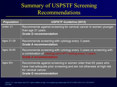 2012 Cervical Cancer Screening Guidelinesimplications For Primary Care Practitioners