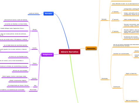 Género Narrativo Mind Map