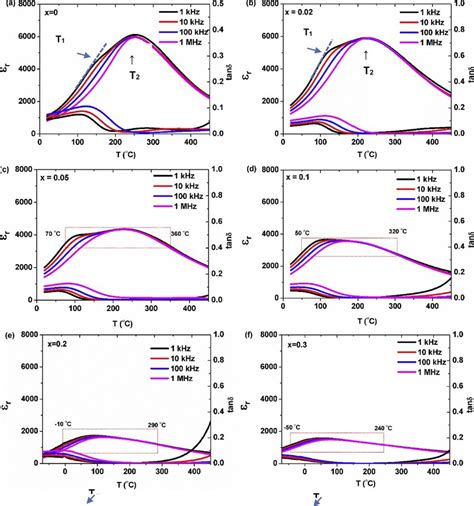 Temperature Dependent Relative Permittivity εr And Loss Tangent Download Scientific Diagram