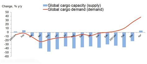 Post Pandemic Supply Chains Turning The Tide On Sea Cargo Stoppages