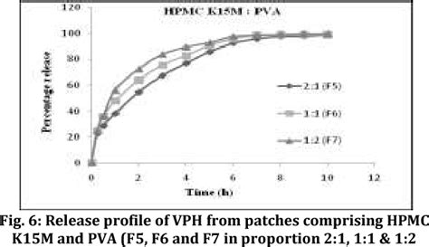 Figure 1 From Mucoadhesive Bilayer Buccal Patches Of Verapamil Hydrochloride Formulation