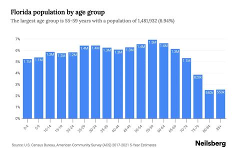 Florida Population By Age 2023 Florida Age Demographics Neilsberg