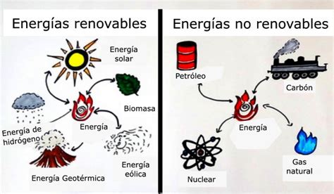 Cuales Son Las Energias No Renovables Ejemplos Dinami