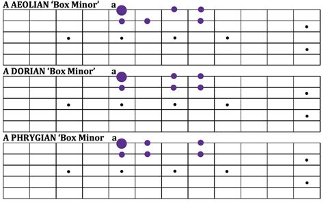 Master Guitar Scales And Modes Guitar Modal Harmony Courses