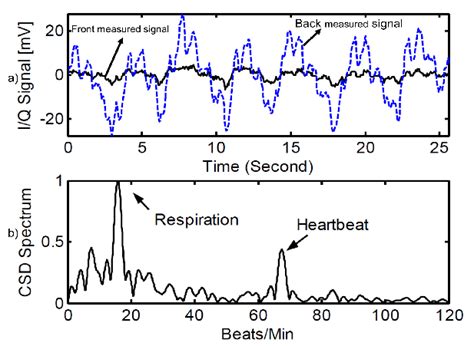 6 Received Signal In Time Domain A And In Frequency Domain B At