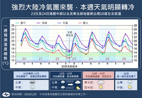 快訊／冷氣團急凍！氣象局發「低溫特報」 明晚嘉義以北探10℃ Ettoday生活新聞 Ettoday新聞雲