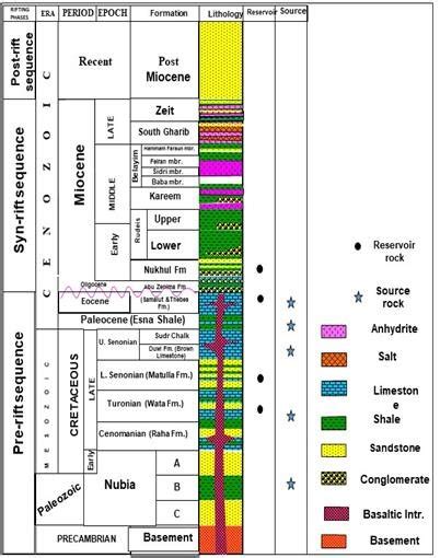 Schematic Stratigraphic Column Of Rudies Sidri Area Gulf Of Suez Download Scientific Diagram