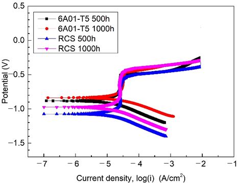 Potentiodynamic Polarization Curves Of Samples Download Scientific