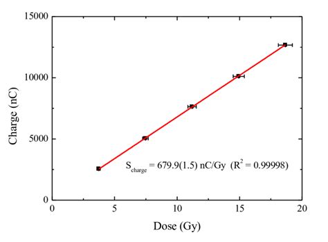 Dose Response Curve Of The Dosimetry System Within The Dose Range Of