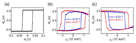 A Anomalous Hall Resistance Of Ir3cofeb08 As A Function Of An