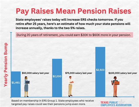 Pay Raises Mean Pension Raises