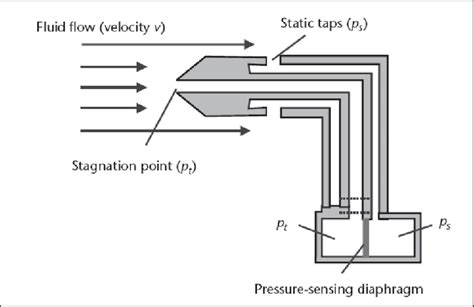 Pitot Static Tube Concept Download Scientific Diagram