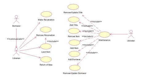 Activity Diagram Vs Use Case Diagram Uml Activity Diagram Vs