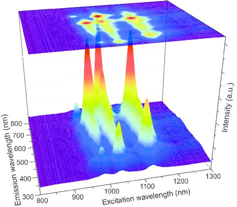 Example Of Photoluminescence Map Of The Swntpolymer Solution The Map Download Scientific