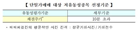 거래소 내년 단일가매매 적용 저유동성종목 22개 확정 대한경제