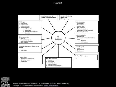 Semen Quality And Prediction Of Iui Success In Male Subfertility A