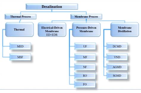 Schematic representation of the desalination methods | Download ...