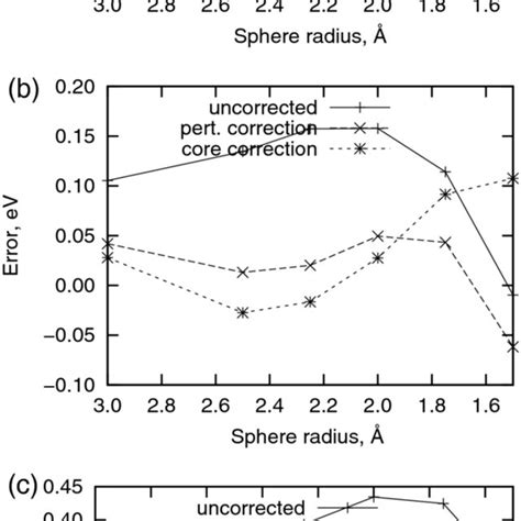 DIP Errors Against The SF Values For The Vertical Excitation Energies