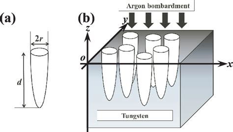 Figure From Tungsten Surface Structure Dependence Of Sputtering Yield