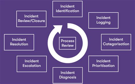 Incident Management Itil Process Doc Management